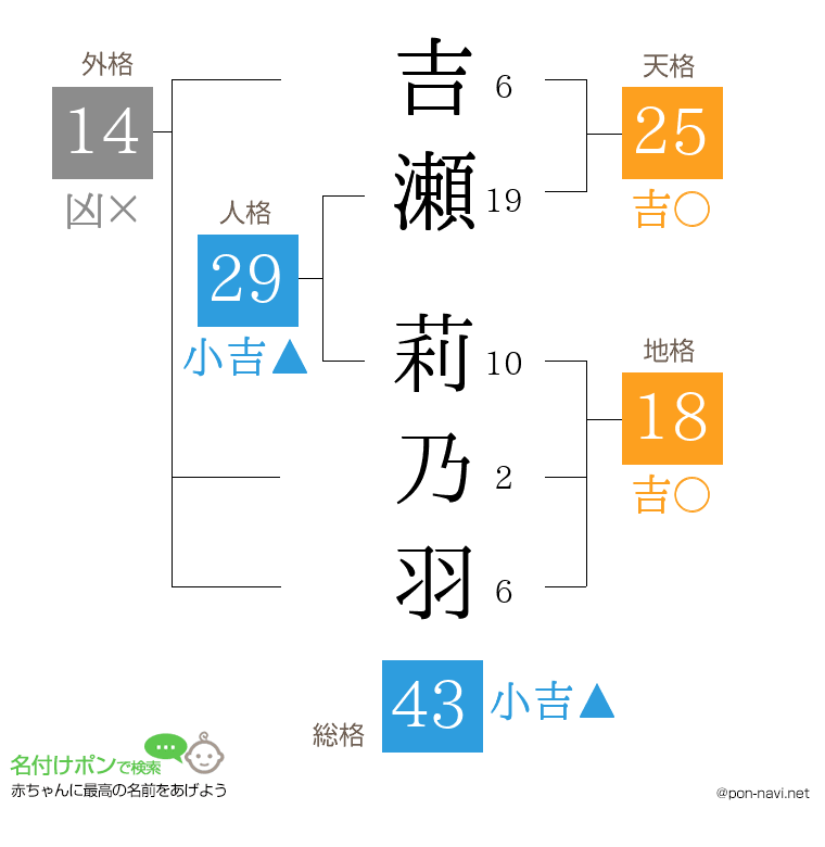 吉瀬 莉乃羽さんの姓名判断結果