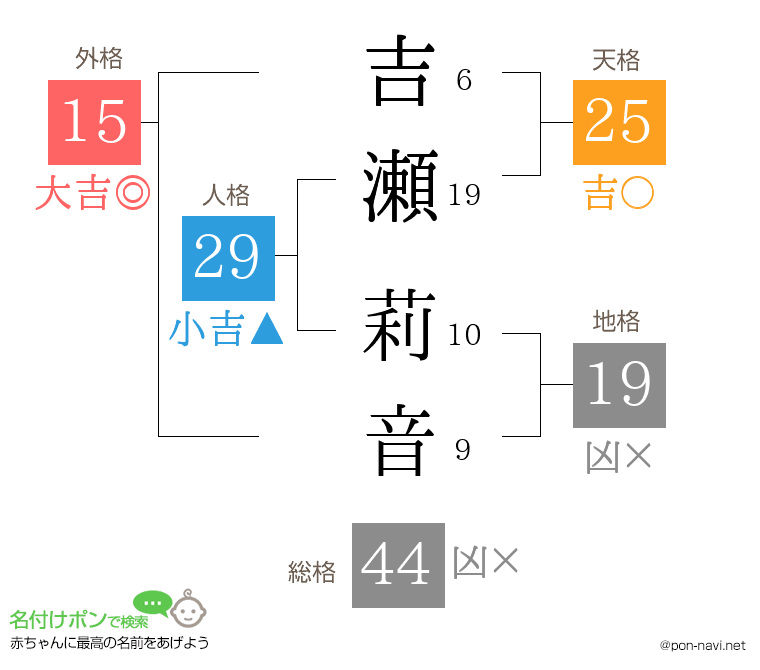 吉瀬 莉音さんの姓名判断結果