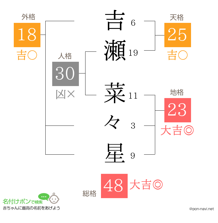 吉瀬 菜々星さんの姓名判断結果