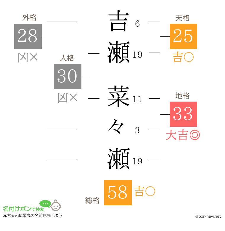 吉瀬 菜々瀬さんの姓名判断結果