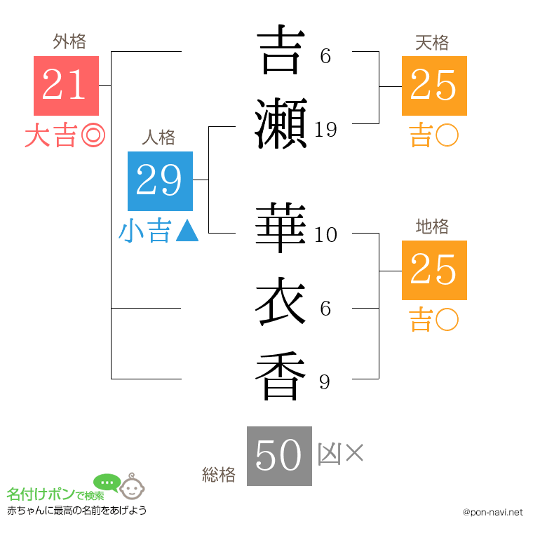 吉瀬 華衣香さんの姓名判断結果