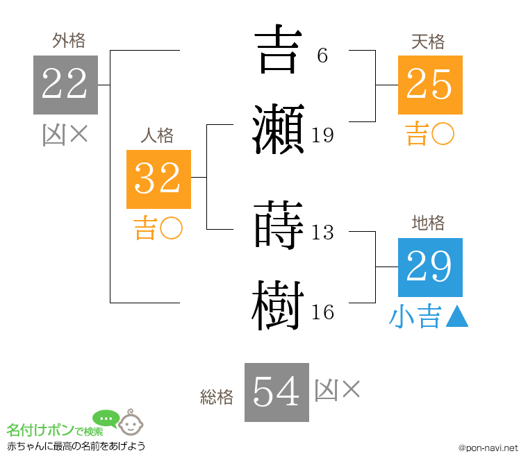 吉瀬 蒔樹さんの姓名判断結果