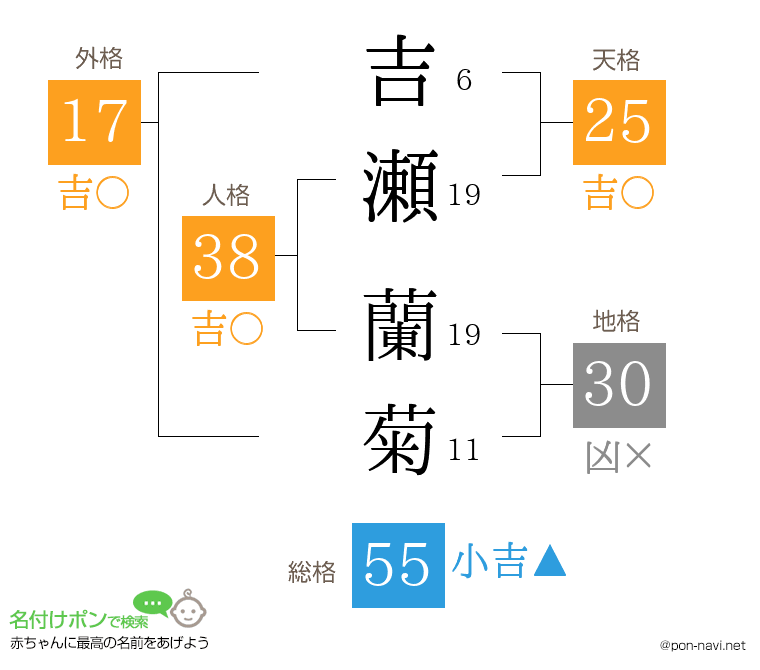 吉瀬 蘭菊さんの姓名判断結果