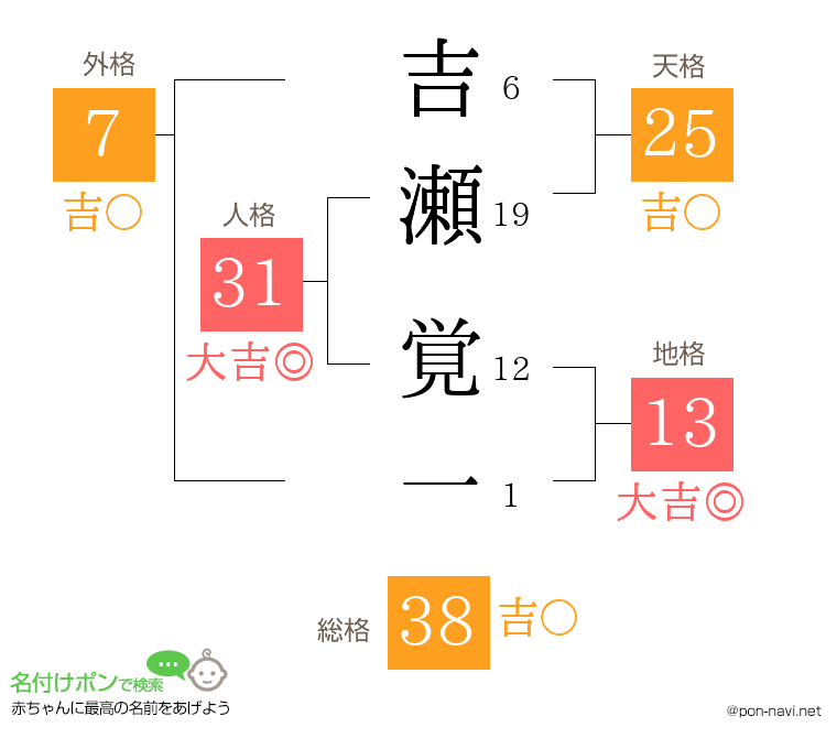 吉瀬 覚一さんの姓名判断結果