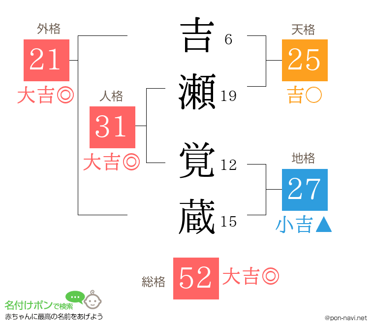 吉瀬 覚蔵さんの姓名判断結果