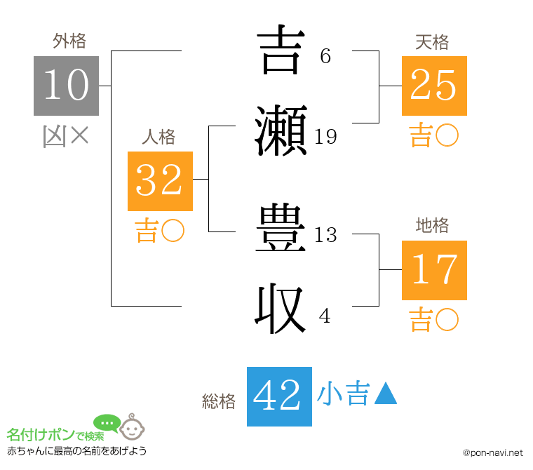 吉瀬 豊収さんの姓名判断結果