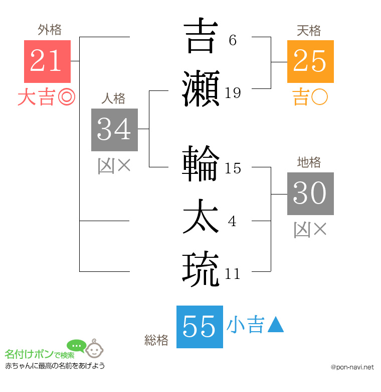 吉瀬 輪太琉さんの姓名判断結果