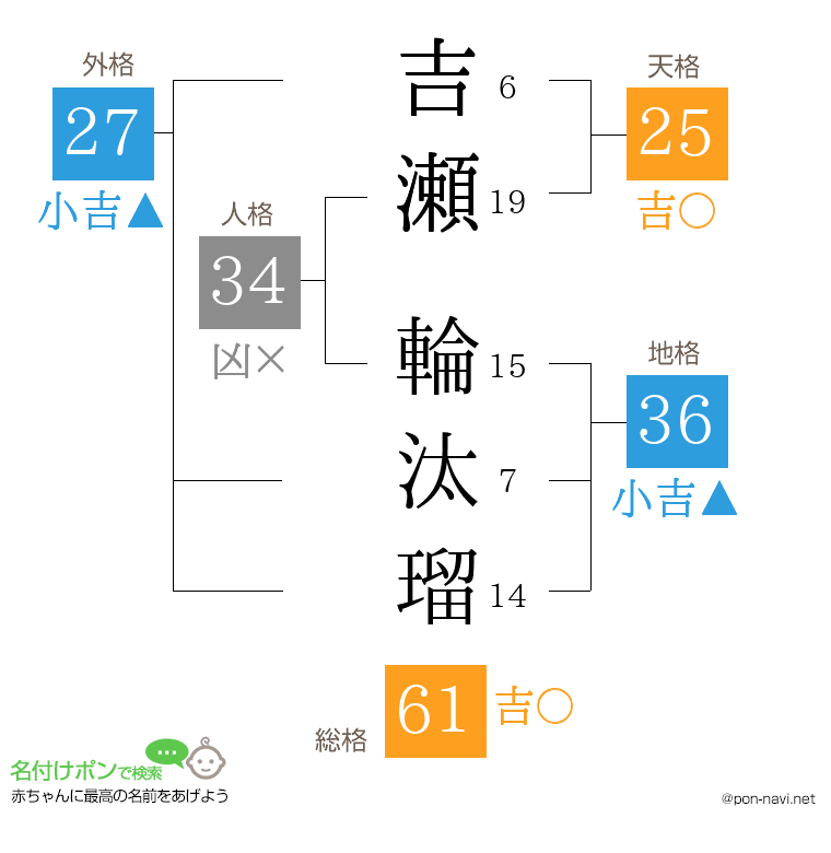 吉瀬 輪汰瑠さんの姓名判断結果
