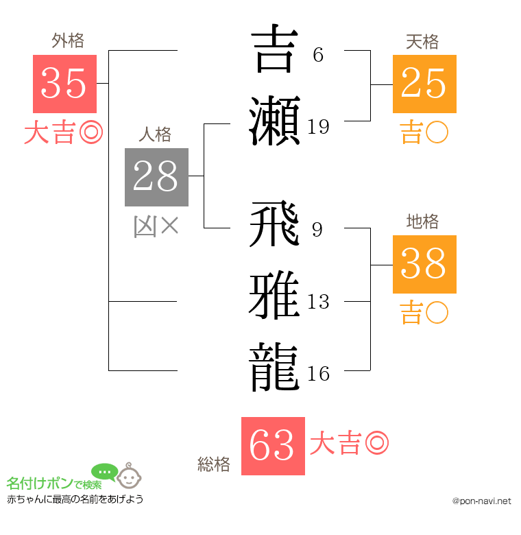 吉瀬 飛雅龍さんの姓名判断結果