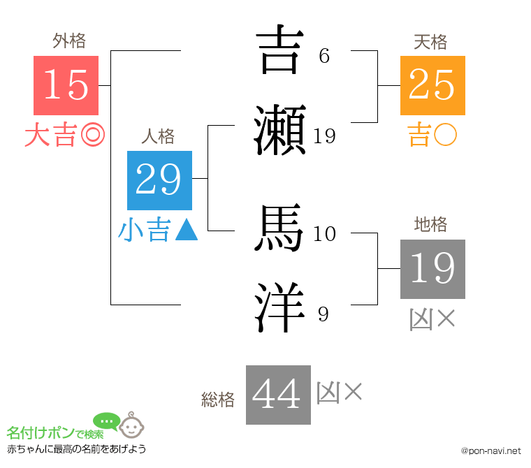 吉瀬 馬洋さんの姓名判断結果