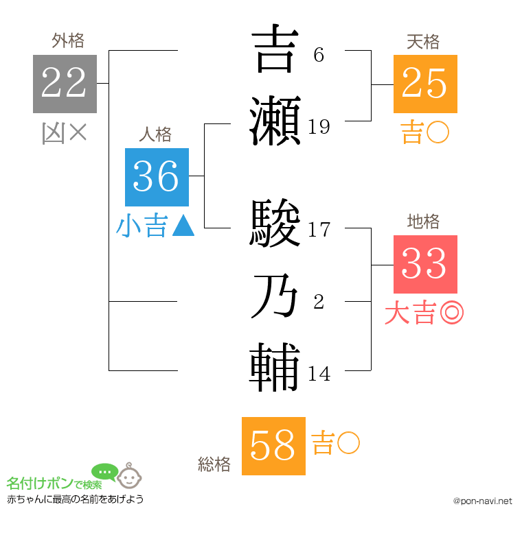 吉瀬 駿乃輔さんの姓名判断結果