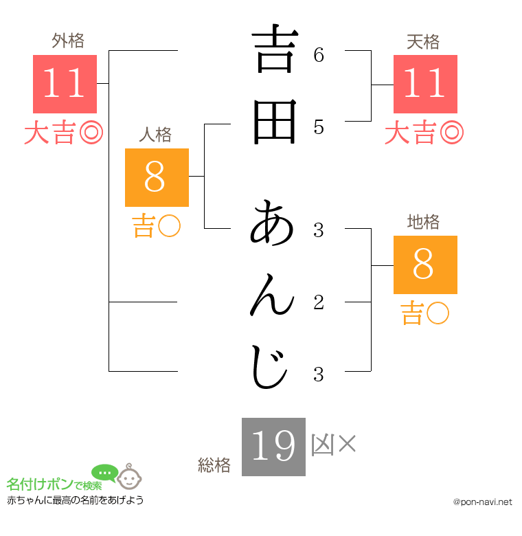 吉田 あんじさんの姓名判断結果