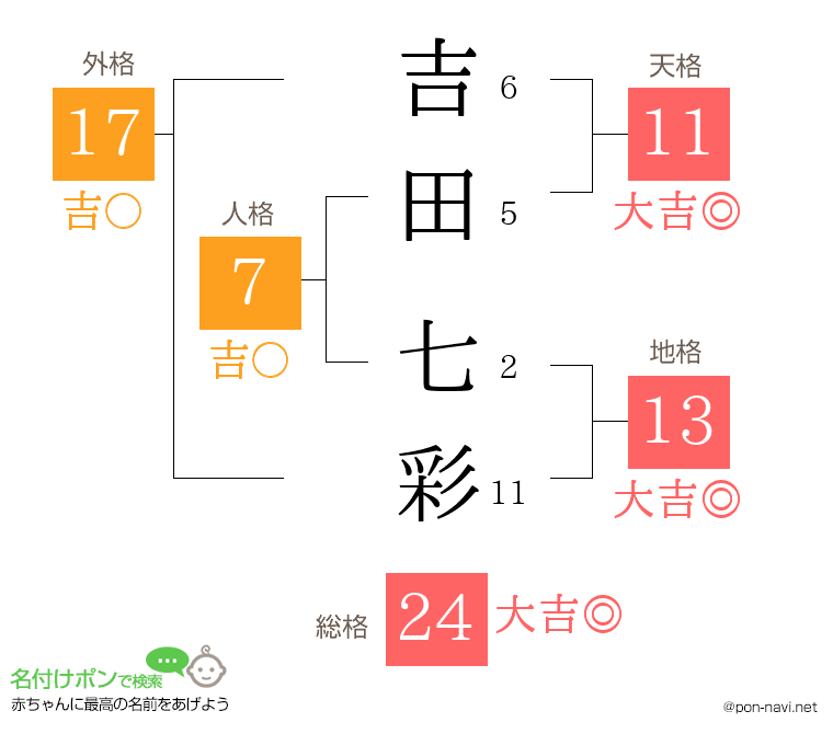 吉田 七彩さんの姓名判断結果