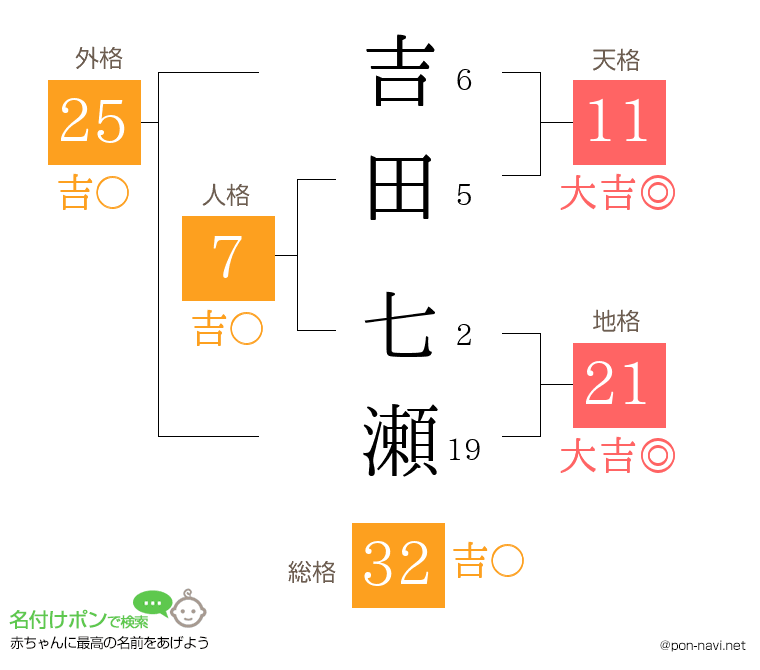 吉田 七瀬さんの姓名判断結果
