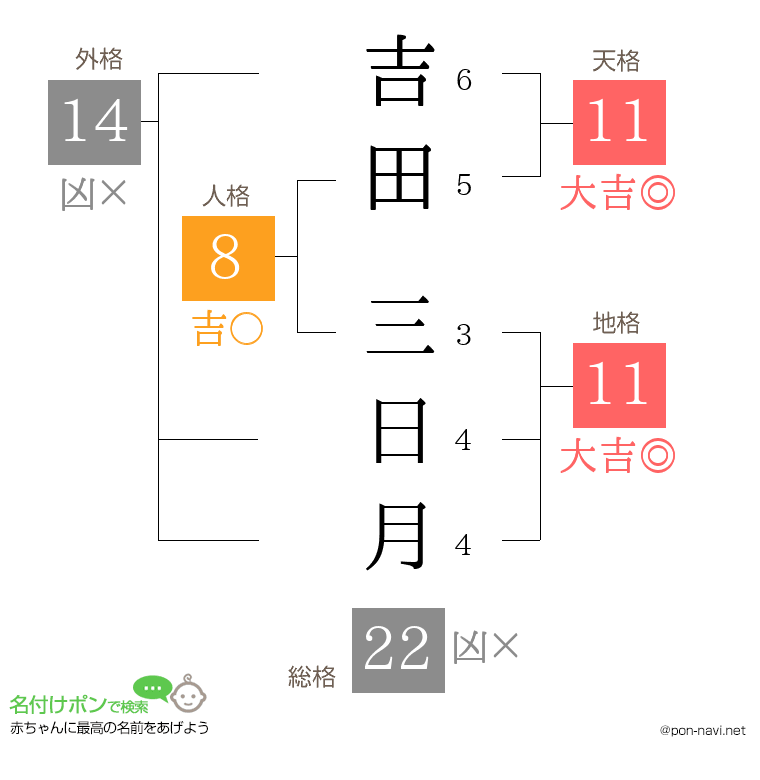 吉田 三日月さんの姓名判断結果