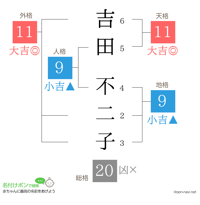 吉田 不二子さんの姓名判断結果