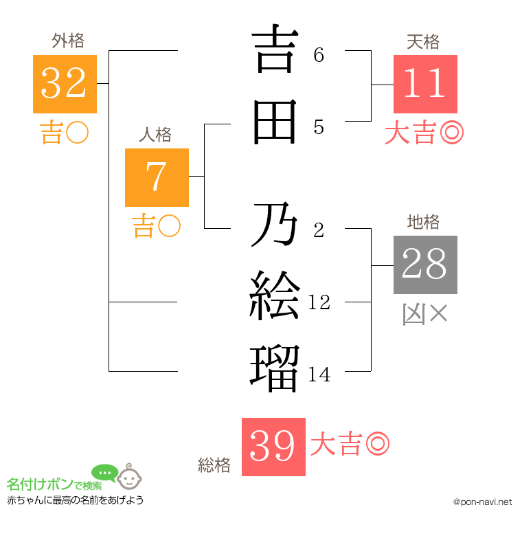 吉田 乃絵瑠さんの姓名判断結果