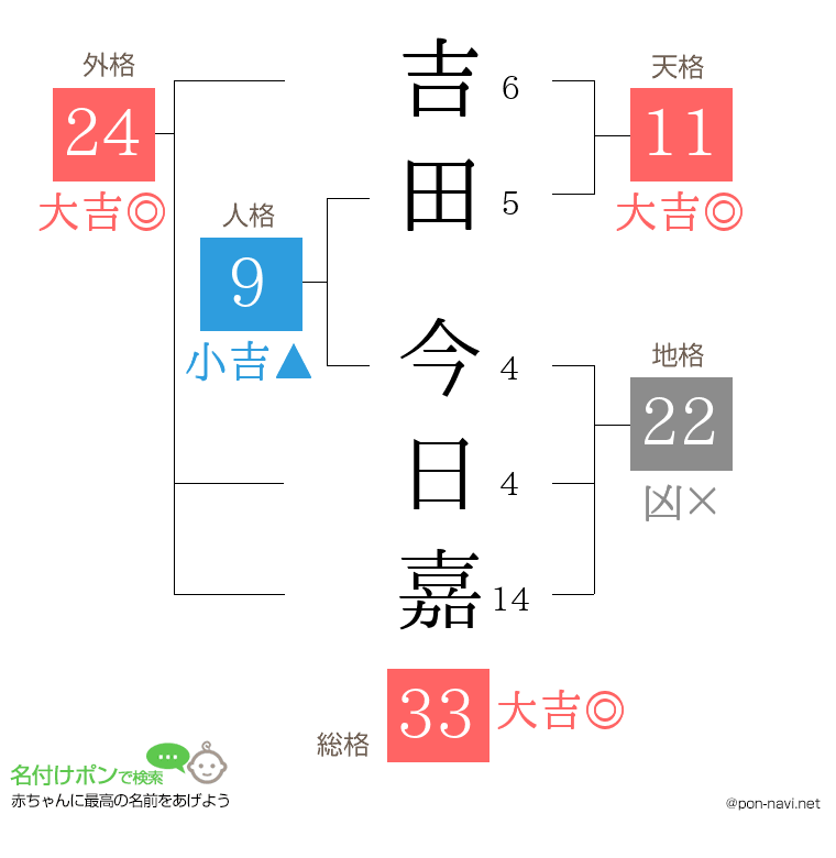 吉田 今日嘉さんの姓名判断結果