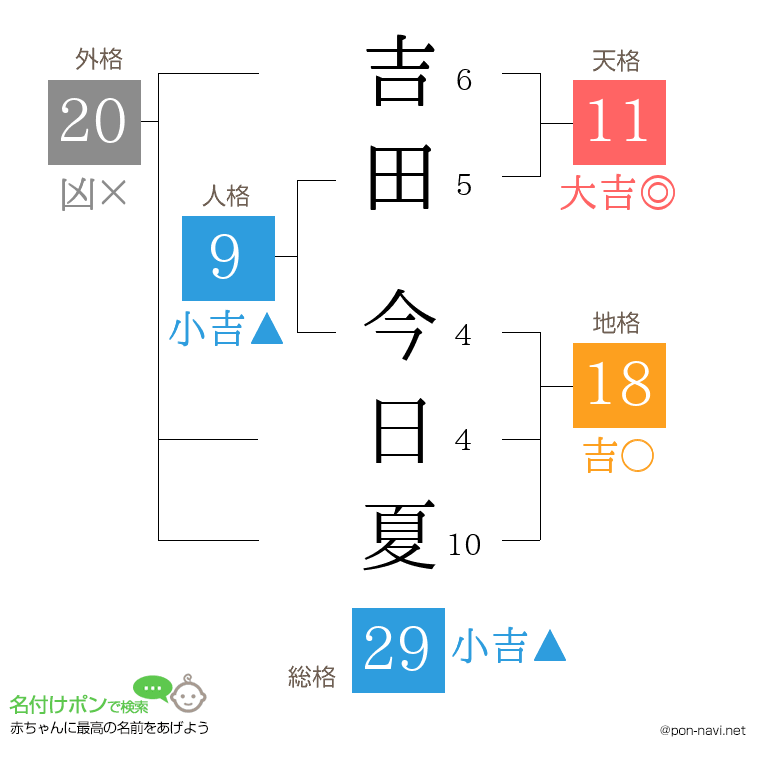 吉田 今日夏さんの姓名判断結果