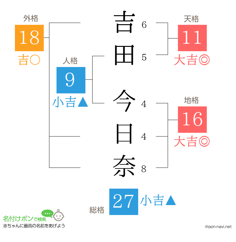 吉田 今日奈さんの姓名判断結果