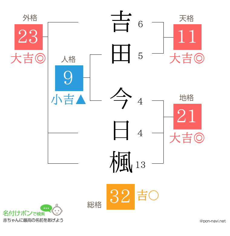 吉田 今日楓さんの姓名判断結果