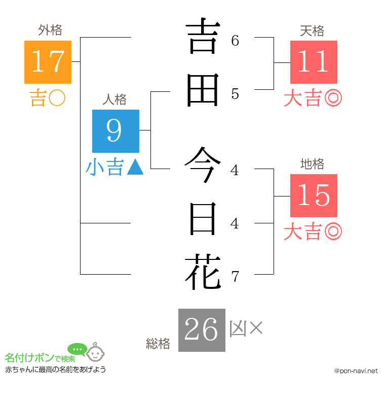 吉田 今日花さんの姓名判断結果