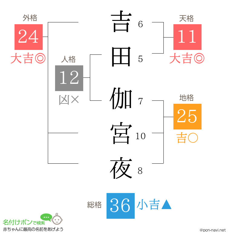 吉田 伽宮夜さんの姓名判断結果