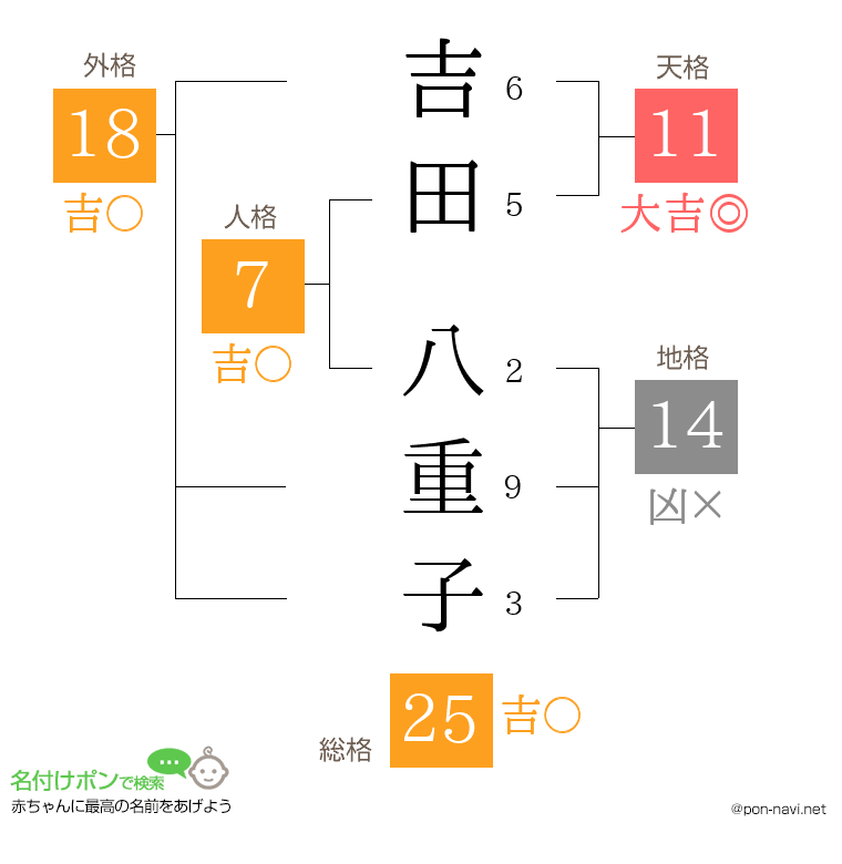 吉田 八重子さんの姓名判断結果