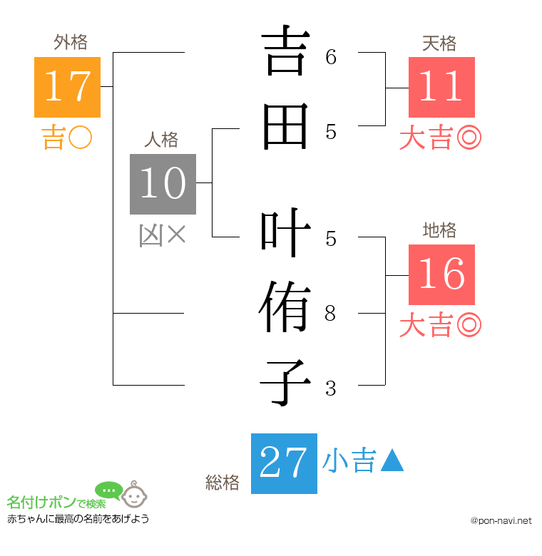 吉田 叶侑子さんの姓名判断結果