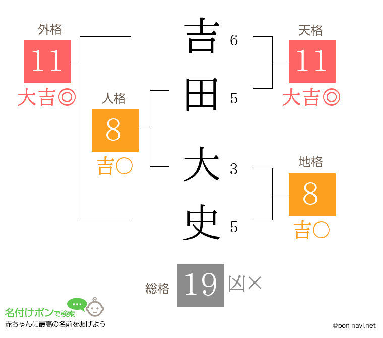 吉田 大史さんの姓名判断結果