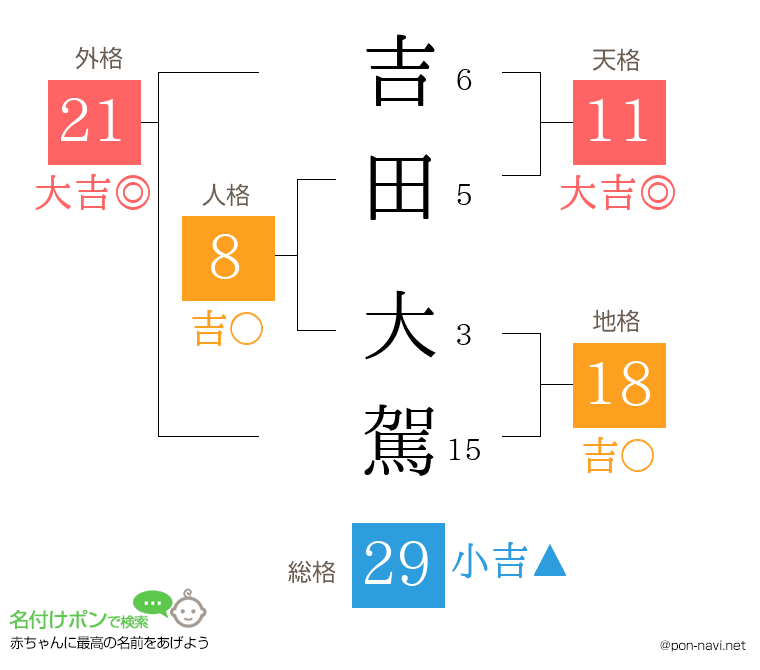 吉田 大駕さんの姓名判断結果