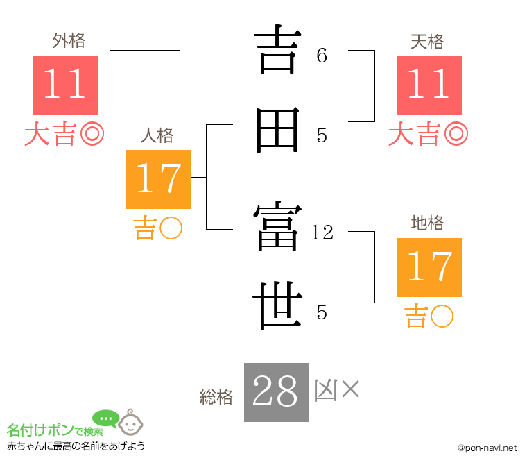 吉田 富世さんの姓名判断結果