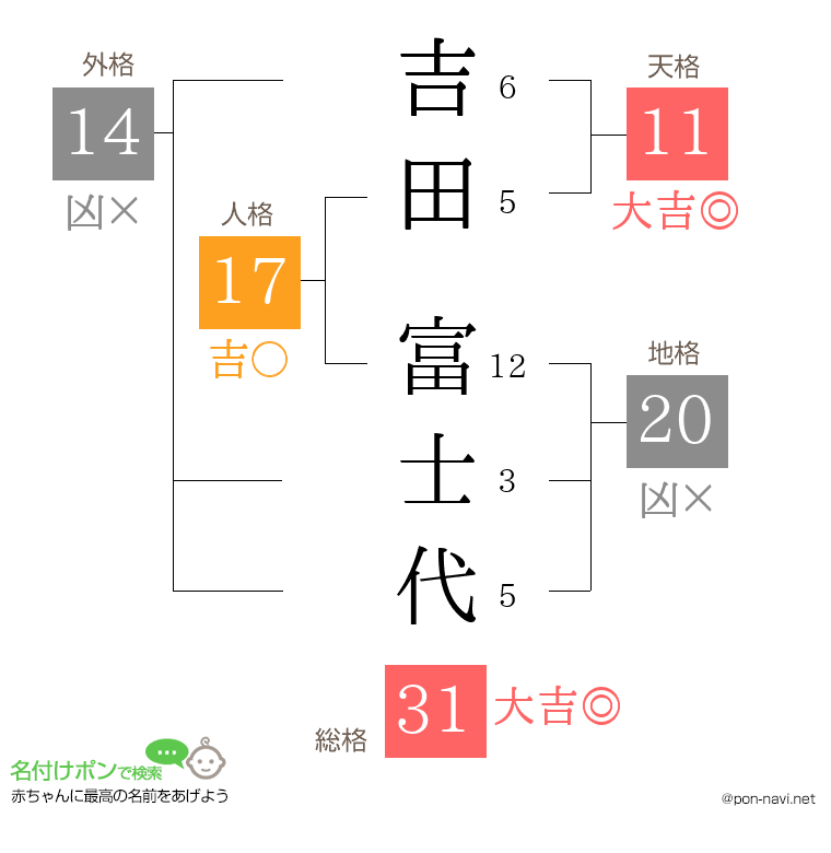 吉田 富士代さんの姓名判断結果