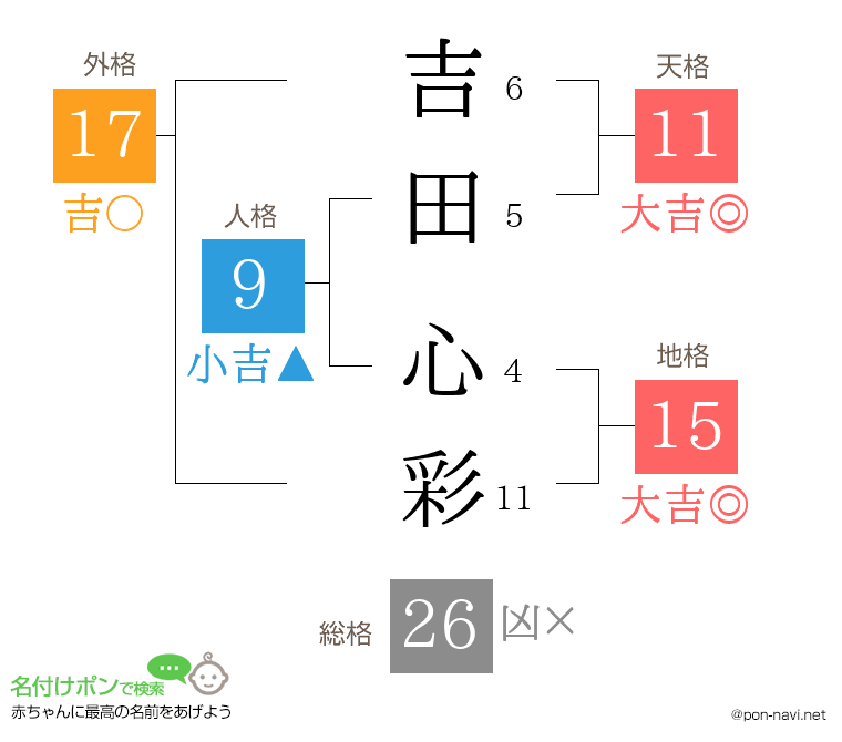 吉田 心彩さんの姓名判断結果