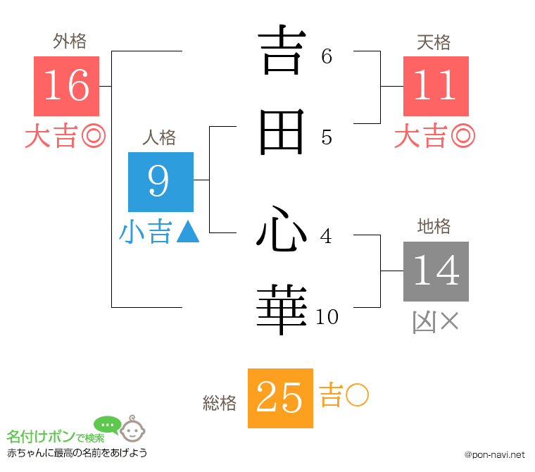 吉田 心華さんの姓名判断結果