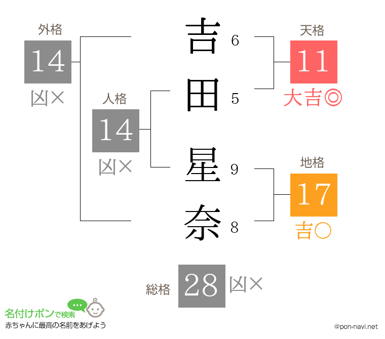 吉田 星奈さんの姓名判断結果
