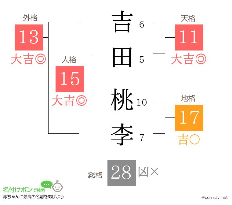 吉田 桃李さんの姓名判断結果