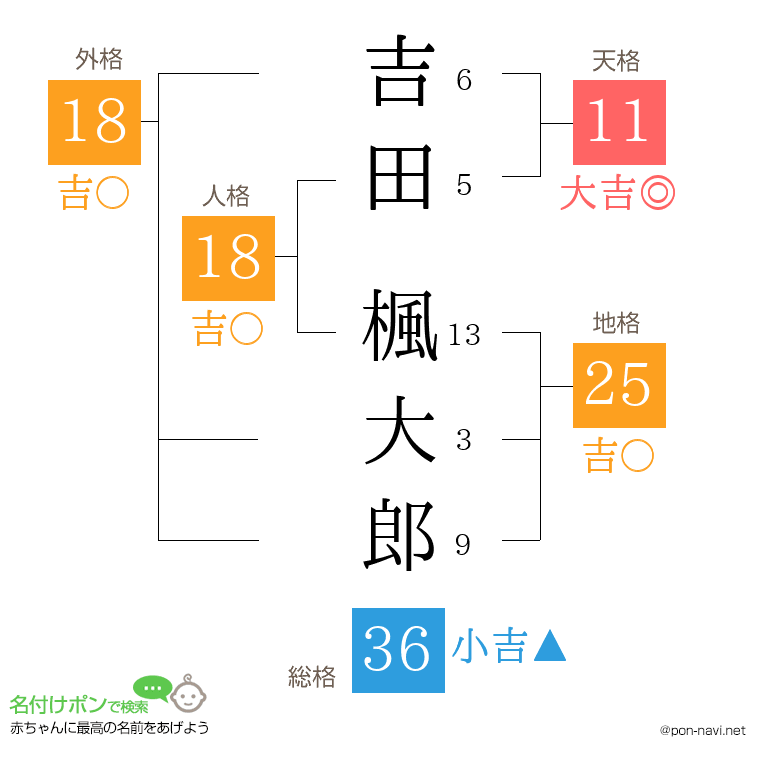 吉田 楓大郎さんの姓名判断結果
