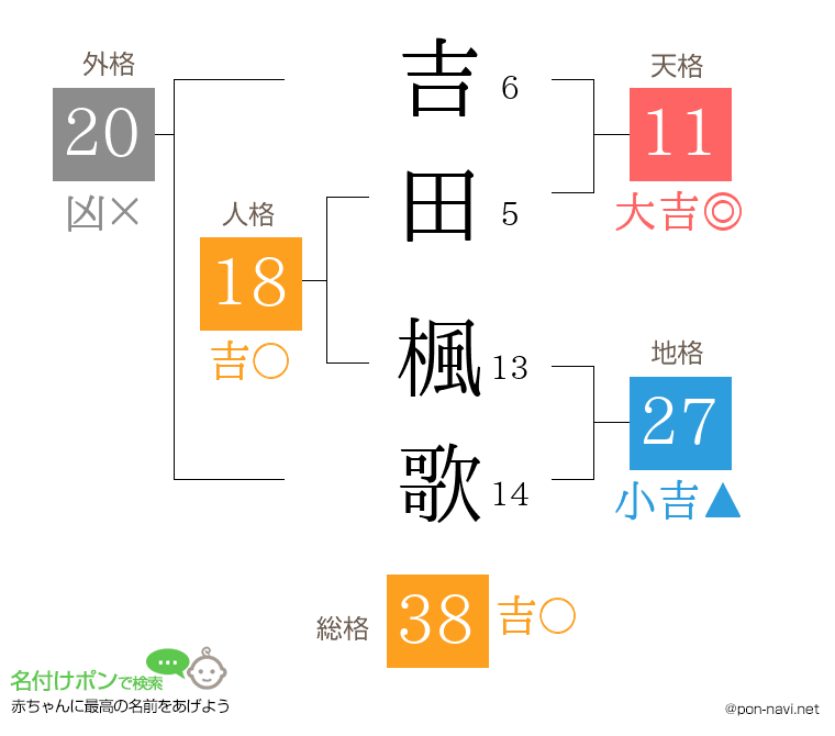 吉田 楓歌さんの姓名判断結果