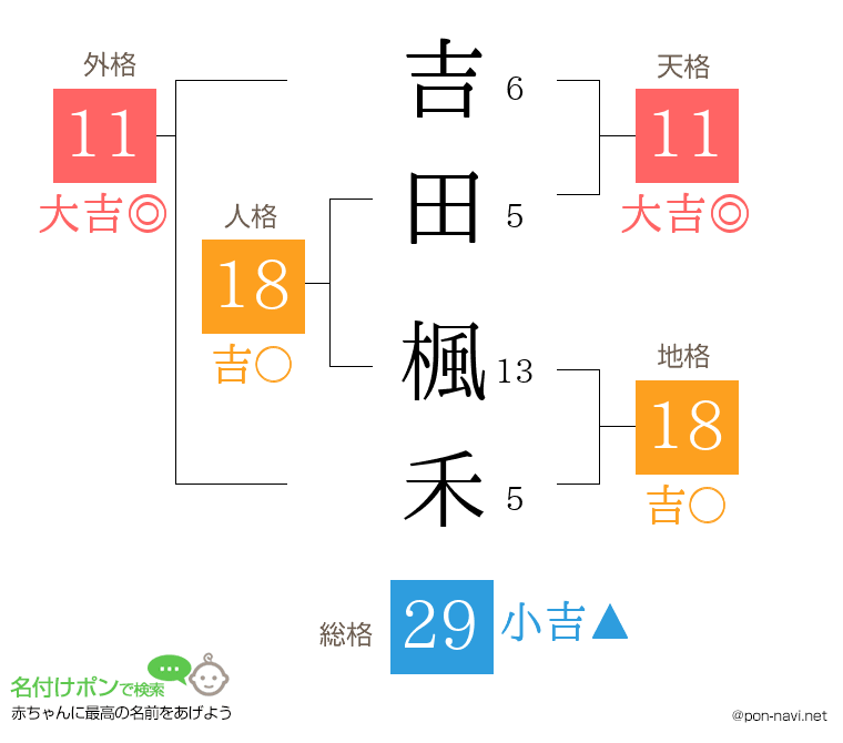 吉田 楓禾さんの姓名判断結果