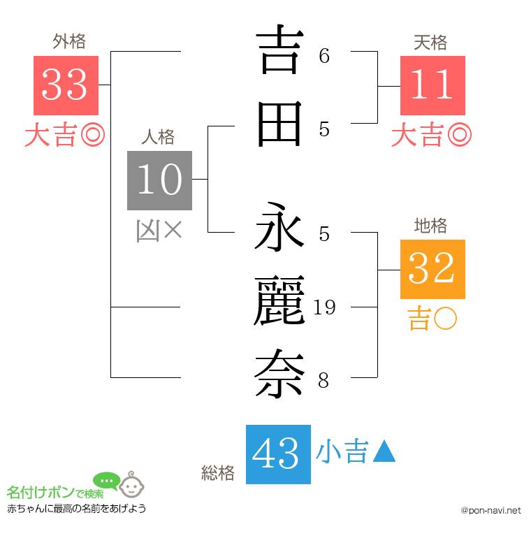 吉田 永麗奈さんの姓名判断結果