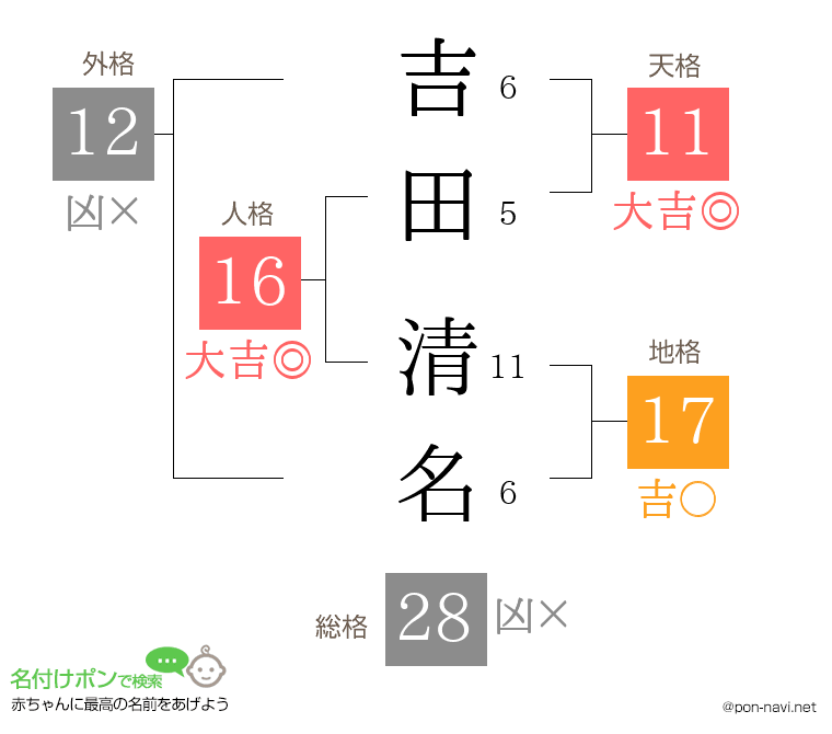 吉田 清名さんの姓名判断結果