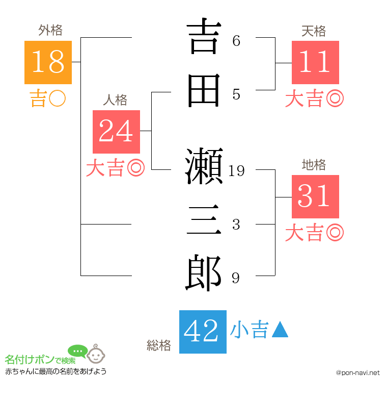 吉田 瀬三郎さんの姓名判断結果