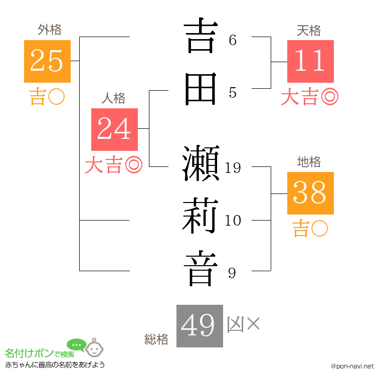 吉田 瀬莉音さんの姓名判断結果