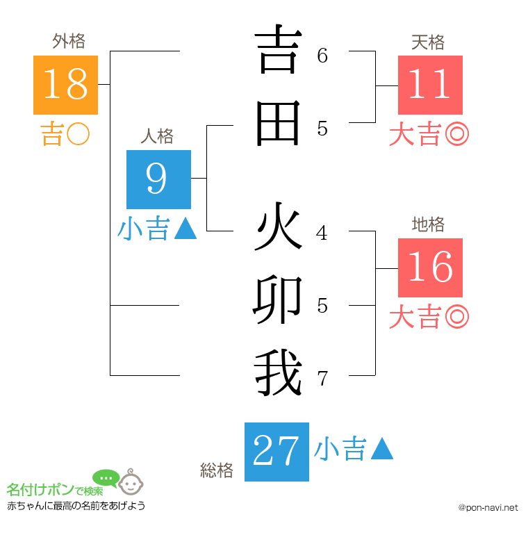 吉田 火卯我さんの姓名判断結果