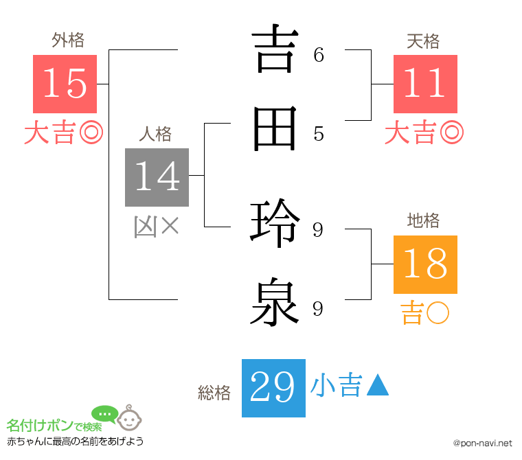 吉田 玲泉さんの姓名判断結果