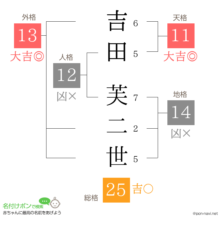 吉田 芙二世さんの姓名判断結果