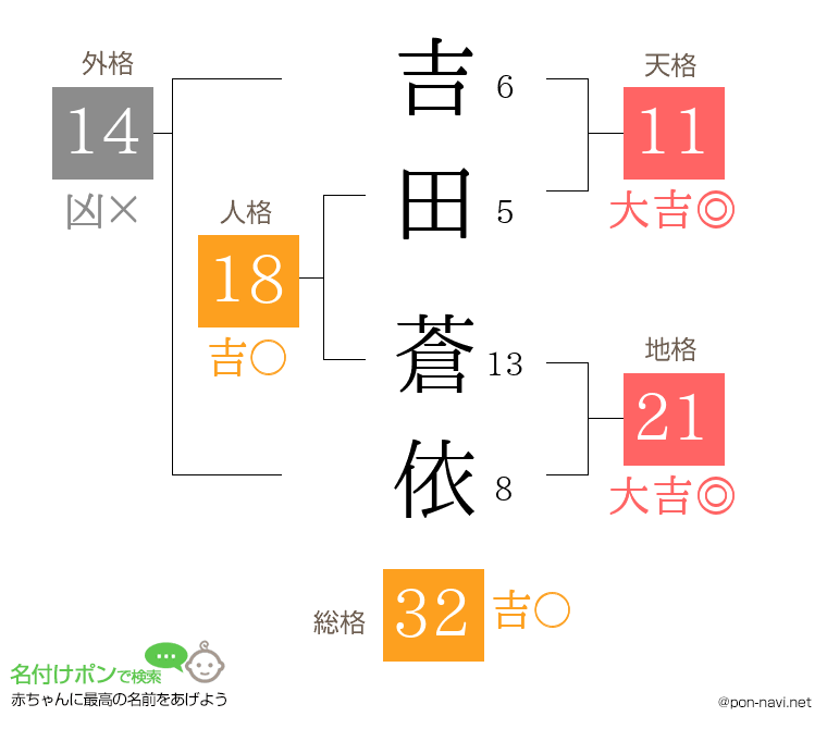 吉田 蒼依さんの姓名判断結果