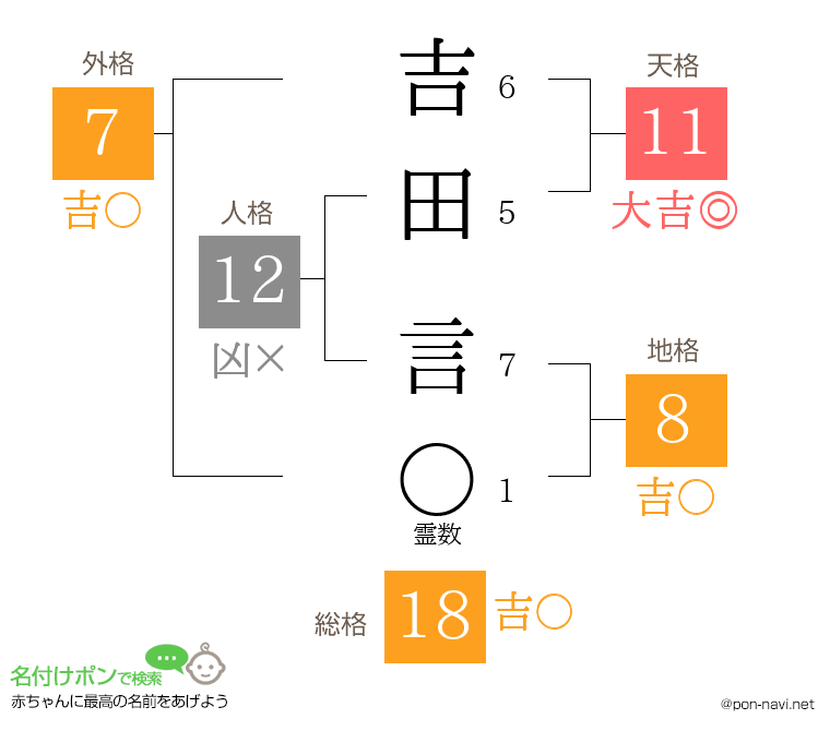 吉田 言さんの姓名判断結果
