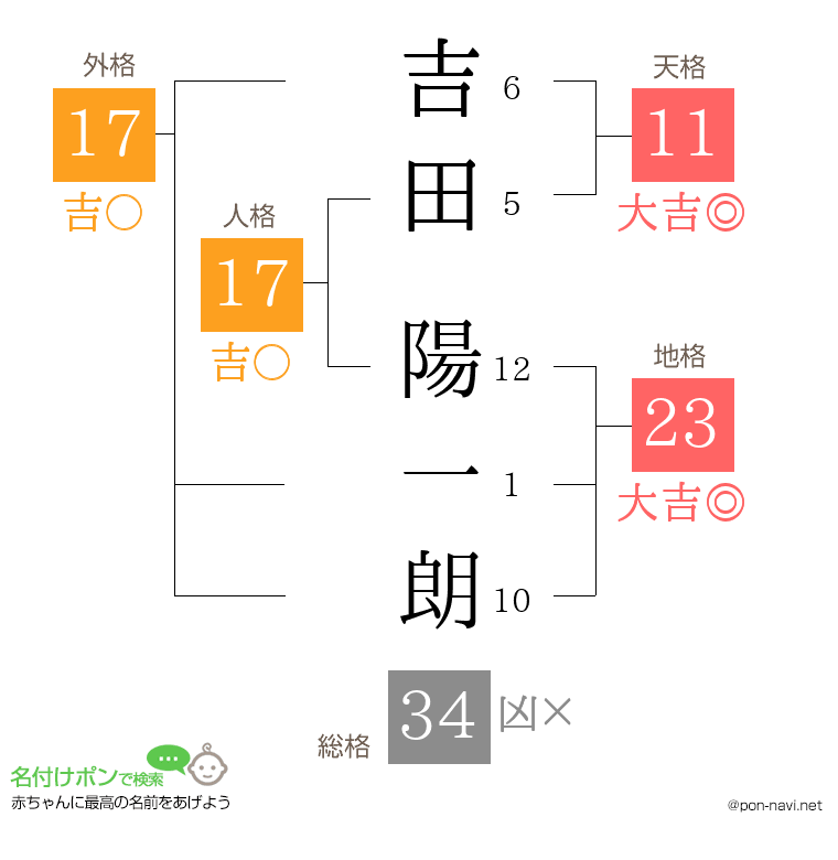 吉田 陽一朗さんの姓名判断結果